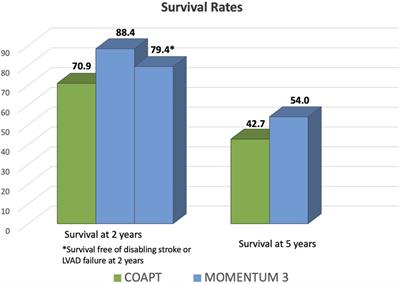 Left ventricular assist device and transcatheter edge-to-edge mitral valve repair in advanced heart failure: allies or enemies?